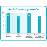 Lactacyd Oxygen Fresh – Αποδεδειγμένη Φρεσκάδα & Καθαριότητα για την Ευαίσθητη Περιοχή
